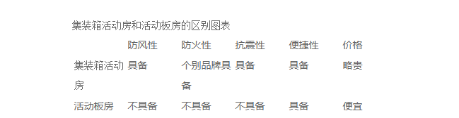 集装箱活动房和活动板房区别
